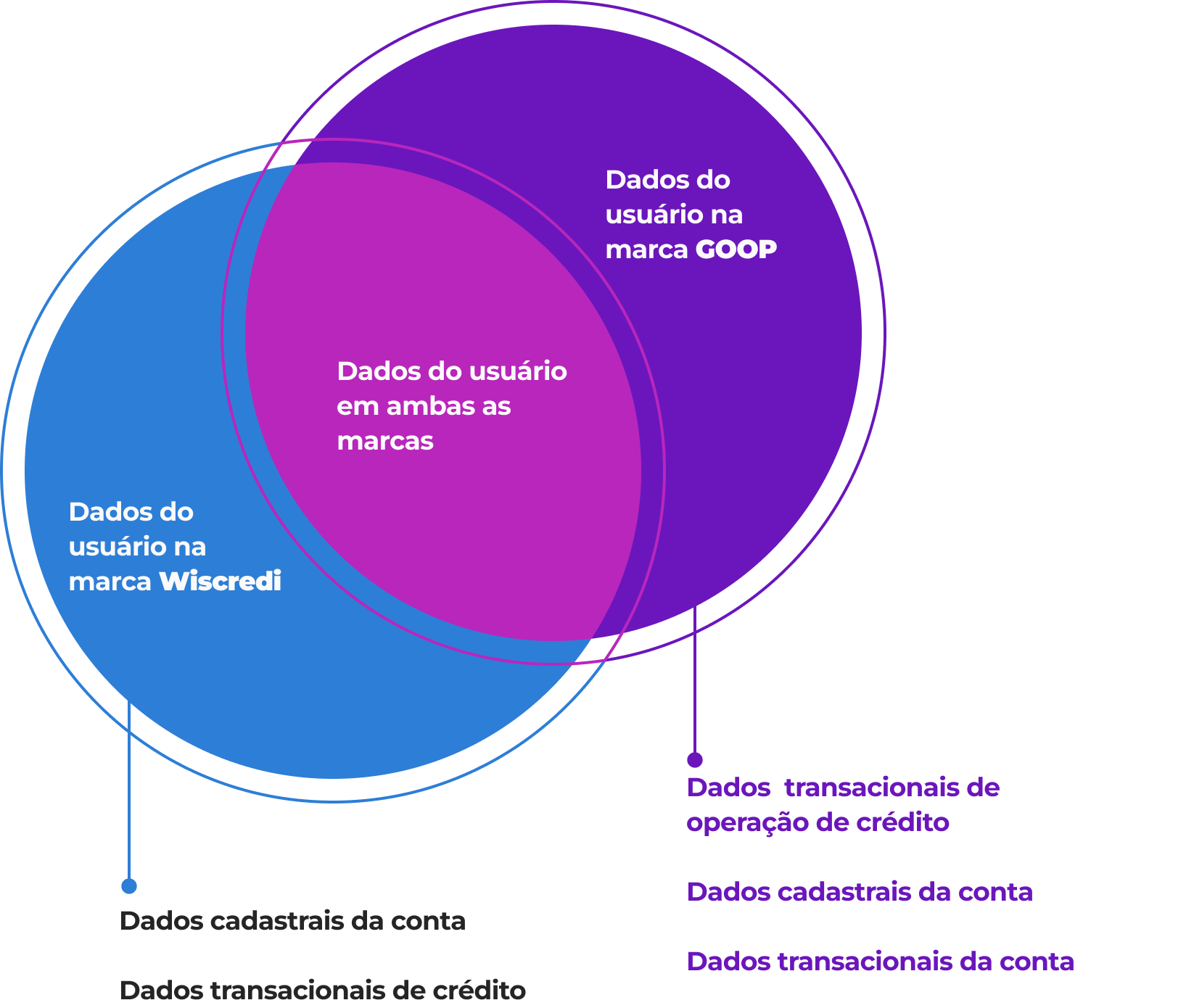 Diagrama relação Instituição x Marca